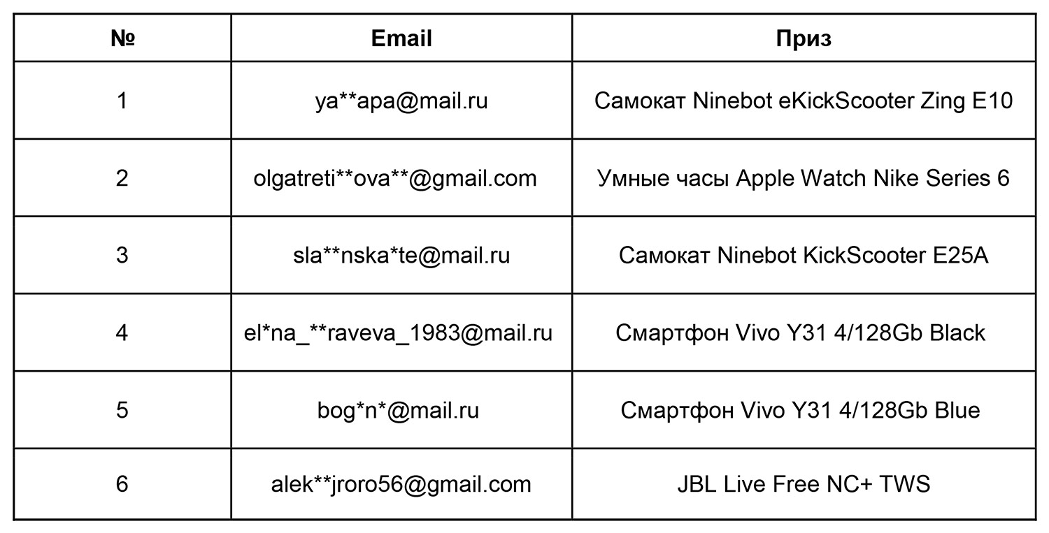 В погоне за майскими»: итоги игры в интернет-магазине МТС.